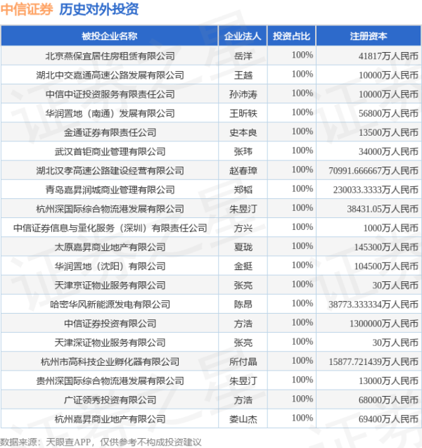 上海配资之家 中信证券（600030.SH）新增一起对外投资，被投资公司为上海机电股份有限公司