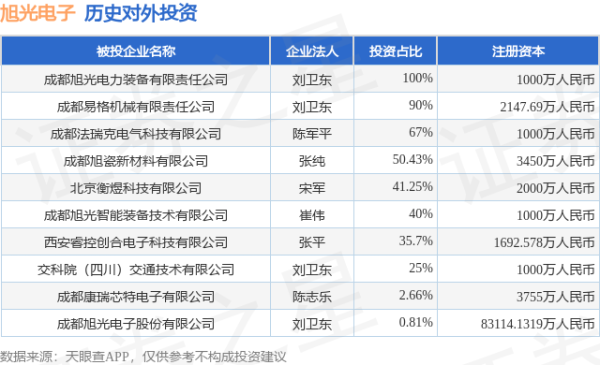 配资平台排行榜第一名 旭光电子（600353.SH）新增一起对外投资，被投资公司为交科院（四川）交通技术有限公司