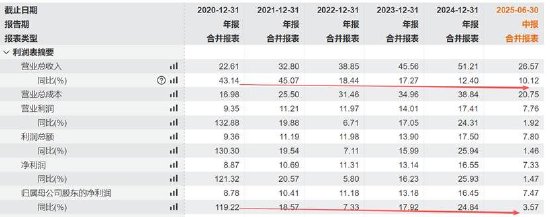 上海配资之家 金山办公股权激励有套路？解锁条件被调低 增速趋缓遭折价减持