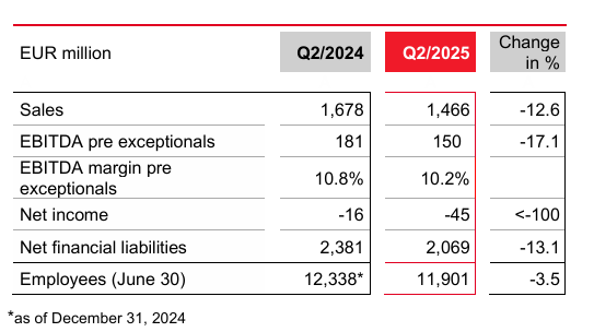 股票申请配资 朗盛半年成绩单背后的布局调整：2025收缩欧美，加码中国