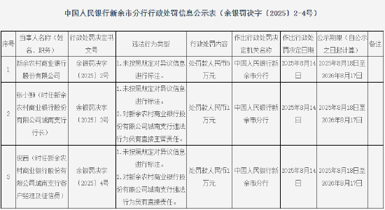 配资平台排行榜第一名 新余农村商业银行被罚5万元：未按照规定对异议信息进行标注