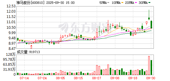 上海配资之家 神马股份跌7.56%，沪股通龙虎榜上买入2601.11万元，卖出4237.78万元