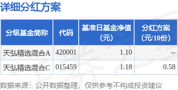 上海配资之家 基金分红：天弘精选混合基金1月13日分红