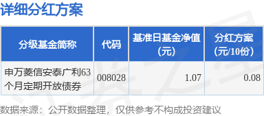 配资平台排行榜第一名 基金分红：申万菱信安泰广利63个月定期开放债券基金1月13日分红